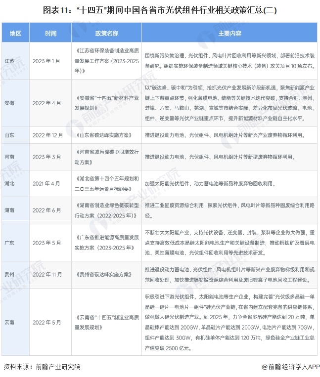 图表11：“十四五”期间中国各省市光伏组件行业相关政策汇总(二)