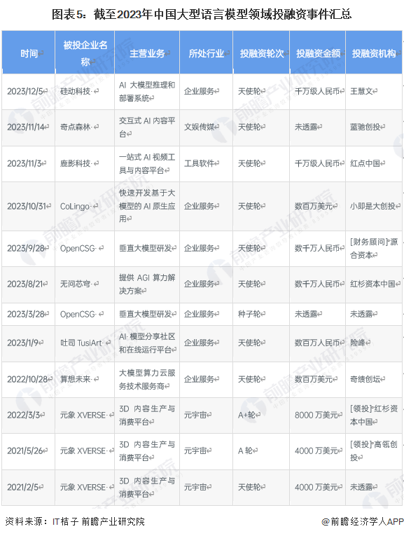 图表5：截至2023年中国大型语言模型领域投融资事件汇总