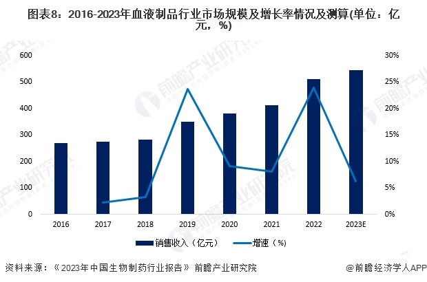 圖表8：2016-2023年血液制品行業(yè)市場(chǎng)規(guī)模及增長(zhǎng)率情況及測(cè)算(單位：億元，%)