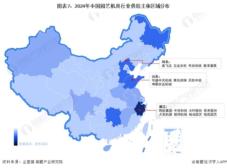 图表7：2024年中国园艺机具行业供给主体区域分布