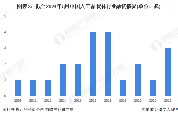图表3：截至2024年5月中国人工晶状体行业融资情况(单位：起)