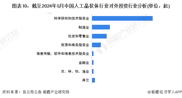图表10：截至2024年5月中国人工晶状体行业对外投资行业分析(单位：起)