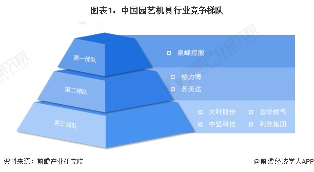 图表1：中国园艺机具行业竞争梯队