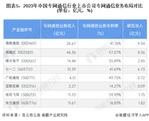 图表5：2023年中国专网通信行业上市公司专网通信业务布局对比(单位：亿元，%)