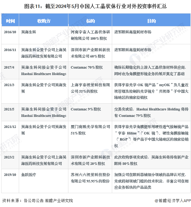 图表11：截至2024年5月中国人工晶状体行业对外投资事件汇总