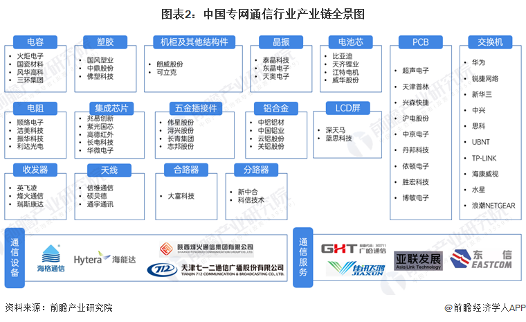 图表2：中国专网通信行业产业链全景图