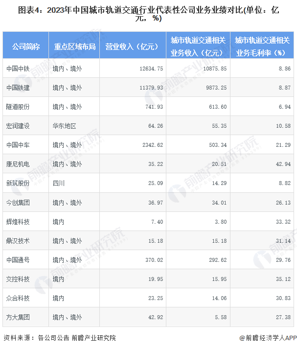 圖表4：2023年中國城市軌道交通行業(yè)代表性公司業(yè)務(wù)業(yè)績對比(單位：億元，%)