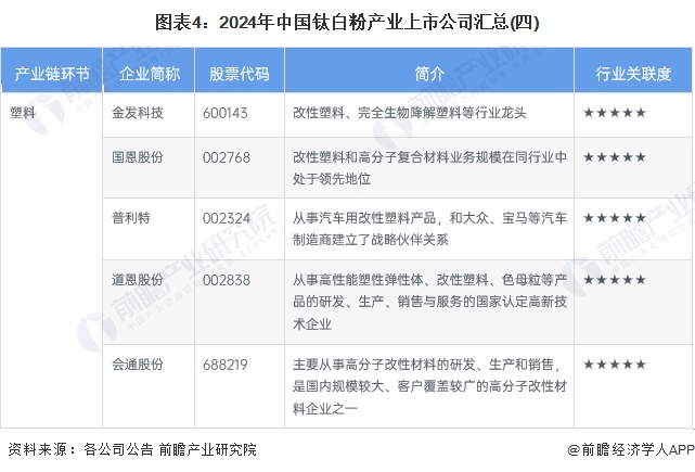 图表4：2024年中国钛白粉产业上市公司汇总(四)