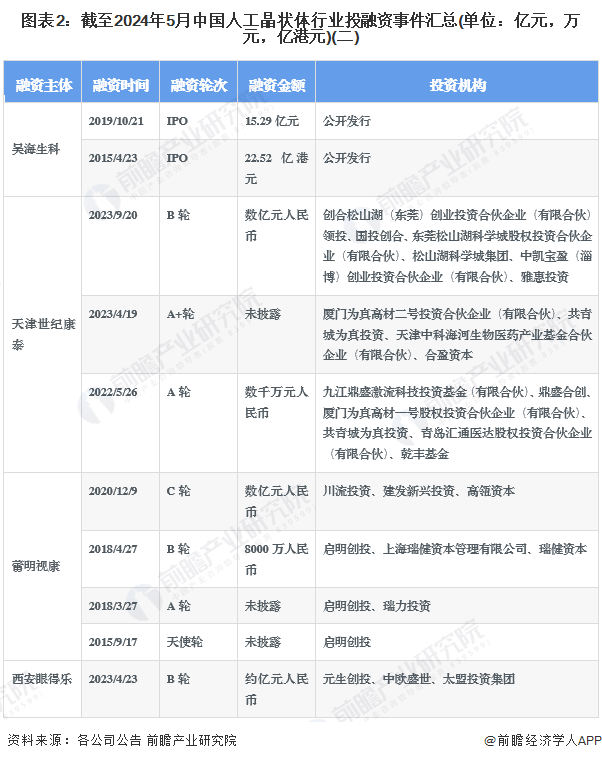 图表2：截至2024年5月中国人工晶状体行业投融资事件汇总(单位：亿元，万元，亿港元)(二)