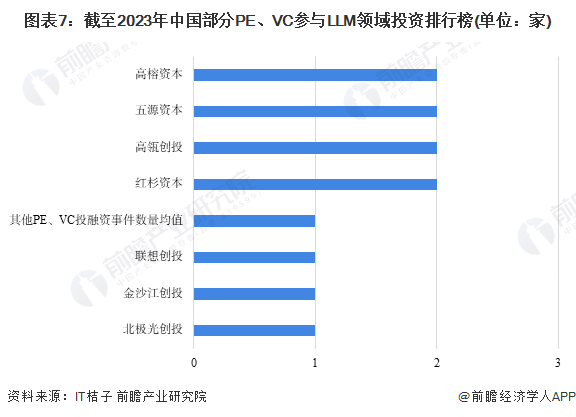 图表7：截至2023年中国部分PE、VC参与LLM领域投资排行榜(单位：家)