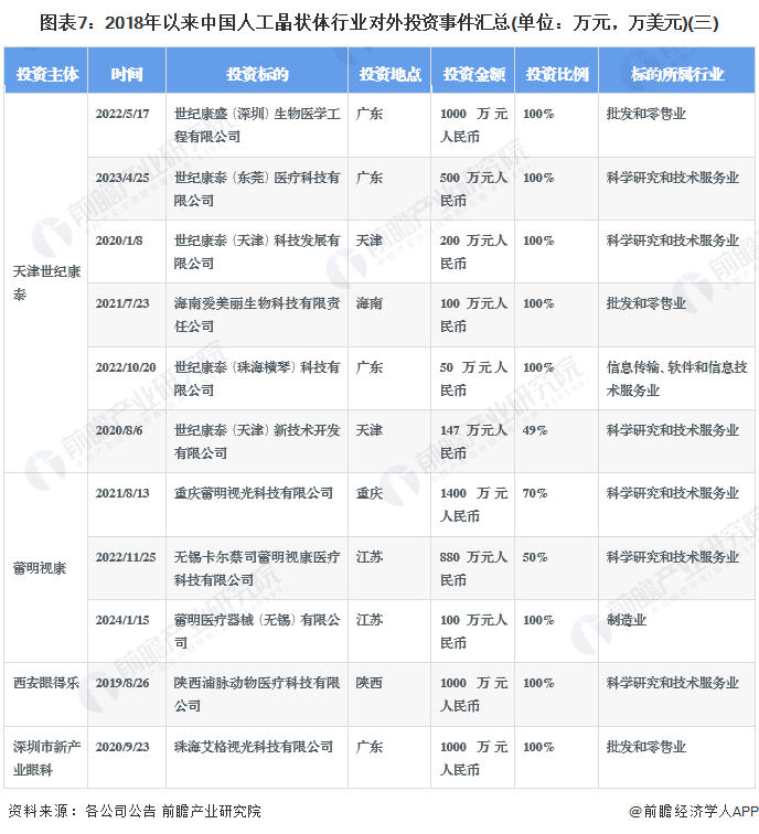 图表7：2018年以来中国人工晶状体行业对外投资事件汇总(单位：万元，万美元)(三)