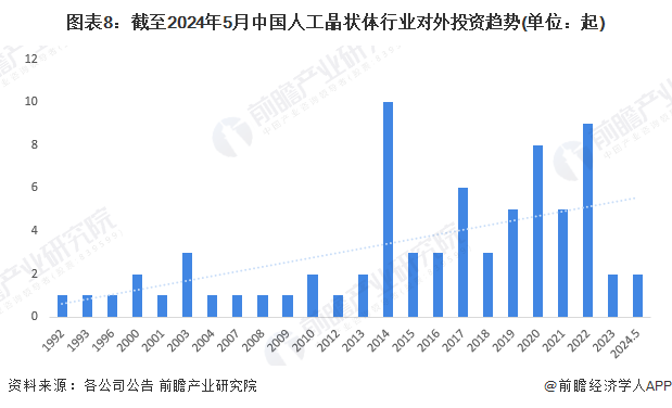图表8：截至2024年5月中国人工晶状体行业对外投资趋势(单位：起)