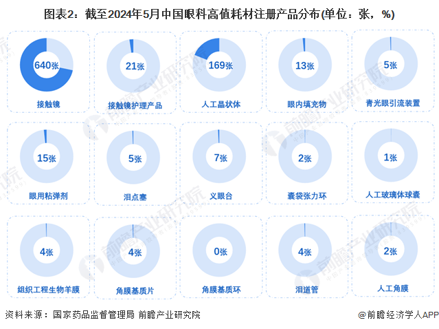 图表2：截至2024年5月中国眼科高值耗材注册产品分布(单位：张，%)