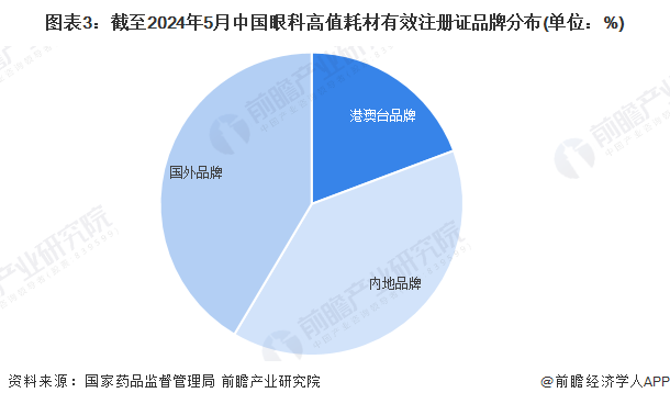 图表3：截至2024年5月中国眼科高值耗材有效注册证品牌分布(单位：%)