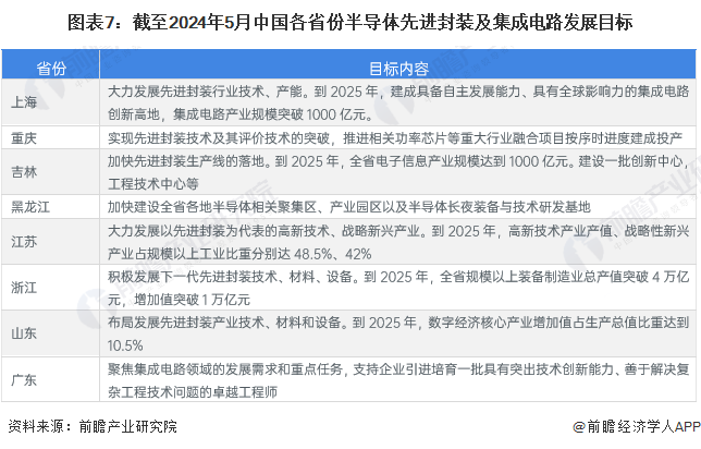 图表7：截至2024年5月中国各省份半导体先进封装及集成电路发展目标