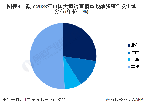 图表4：截至2023年中国大型语言模型投融资事件发生地分布(单位：%)