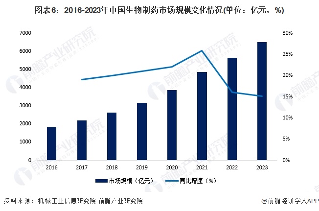 图表6：2016-2023年中国生物制药市场规模变化情况(单位：亿元，%)