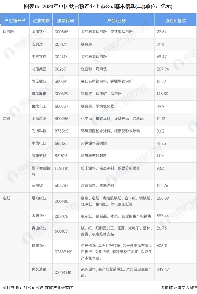 图表6：2023年中国钛白粉产业上市公司基本信息(二)(单位：亿元)