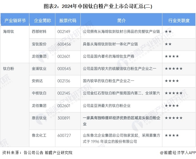 图表2：2024年中国钛白粉产业上市公司汇总(二)