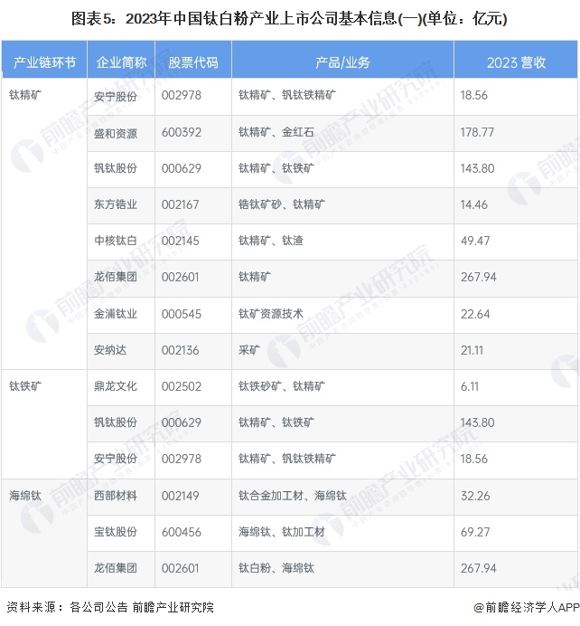 图表5：2023年中国钛白粉产业上市公司基本信息(一)(单位：亿元)