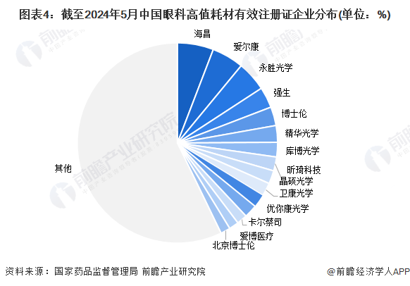 图表4：截至2024年5月中国眼科高值耗材有效注册证企业分布(单位：%)