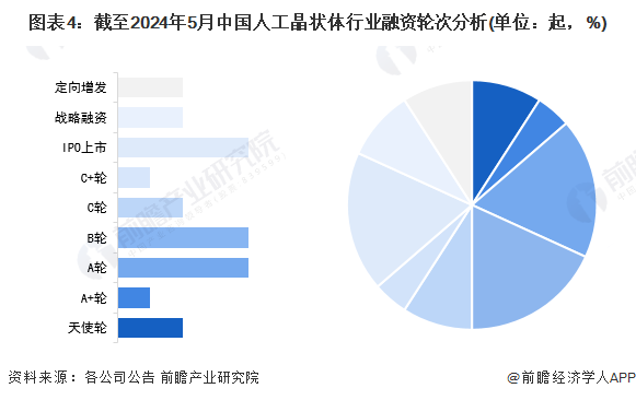 图表4：截至2024年5月中国人工晶状体行业融资轮次分析(单位：起，%)