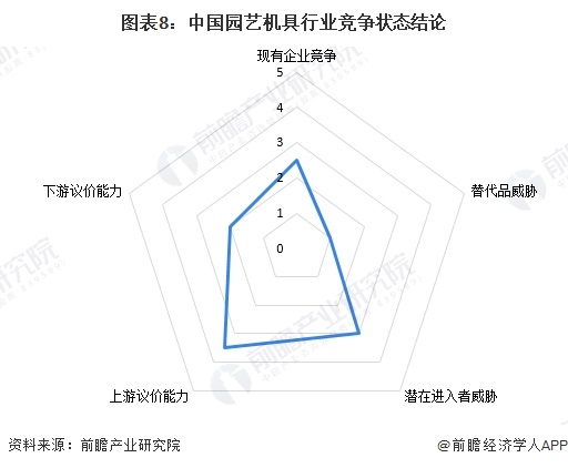 圖表8：中國園藝機(jī)具行業(yè)競爭狀態(tài)結(jié)論