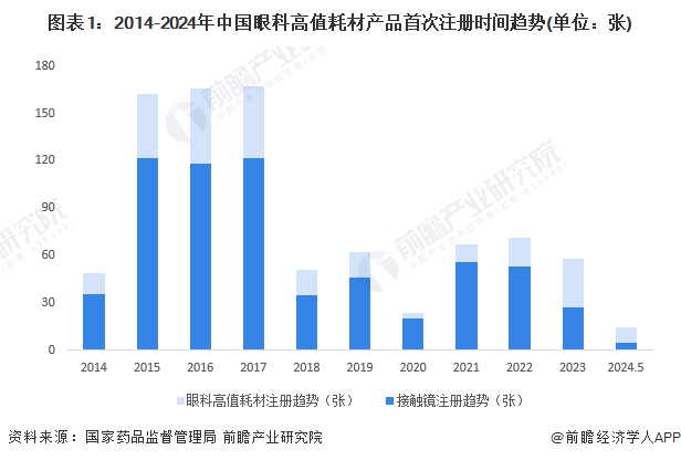 图表1：2014-2024年中国眼科高值耗材产品首次注册时间趋势(单位：张)
