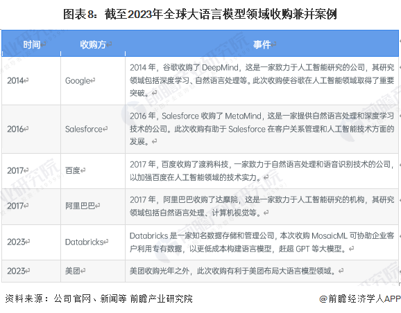 圖表8：截至2023年全球大語言模型領域收購兼并案例