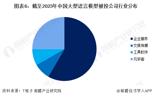 圖表6：截至2023年中國大型語言模型被投公司行業(yè)分布