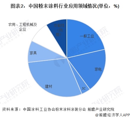 圖表2：中國(guó)粉末涂料行業(yè)應(yīng)用領(lǐng)域情況(單位：%)