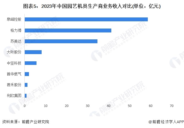 圖表5：2023年中國園藝機(jī)具生產(chǎn)商業(yè)務(wù)收入對比(單位：億元)