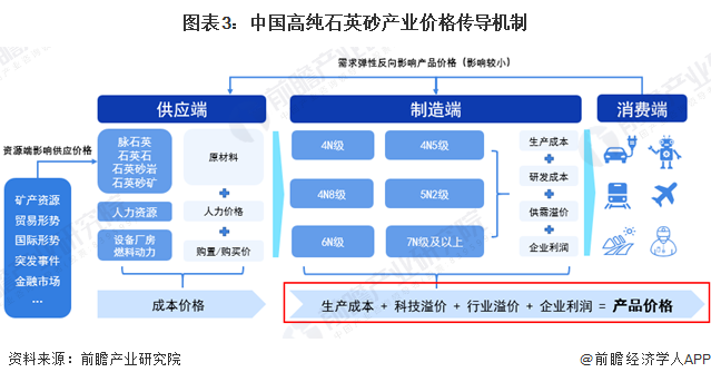 圖表3：中國高純石英砂產(chǎn)業(yè)價(jià)格傳導(dǎo)機(jī)制