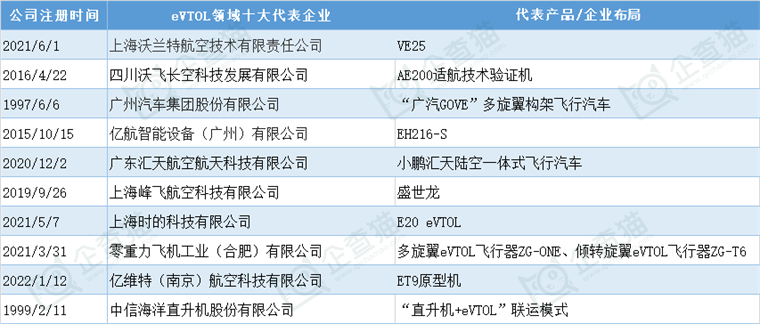 2024年中国十大最具潜力电动飞行汽车公司：低空经济政策下催生出万亿市场，eVTOL产业将迎来第一轮商业化爆发周期