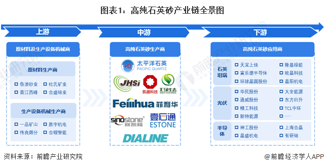 图表1：高纯石英砂产业链全景图