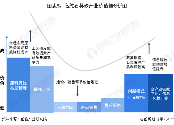 圖表5：高純石英砂產(chǎn)業(yè)價(jià)值鏈分析圖