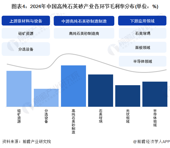 圖表4：2024年中國高純石英砂產(chǎn)業(yè)各環(huán)節(jié)毛利率分布(單位：%)