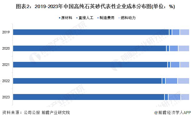 圖表2：2019-2023年中國高純石英砂代表性企業(yè)成本分布圖(單位：%)