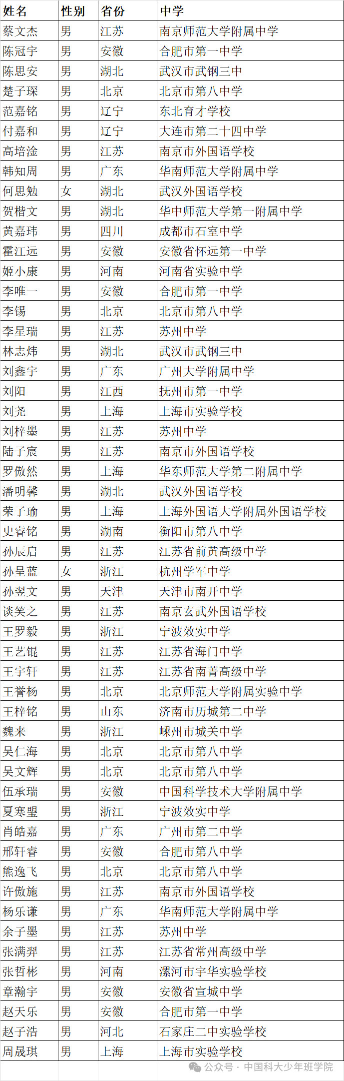 52名学子入围！中科大2024年少年班录取名单公示：江苏省入围人数最多，广东省有4人入围