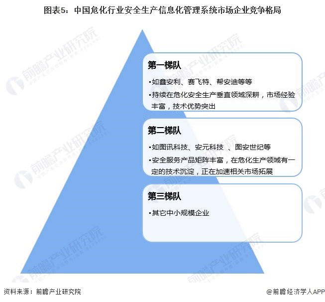 图表5：中国危化行业安全生产信息化管理系统市场企业竞争格局