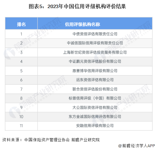 图表5：2023年中国信用评级机构评价结果