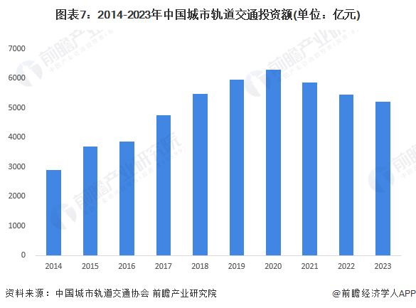 图表7：2014-2023年中国城市轨道交通投资额