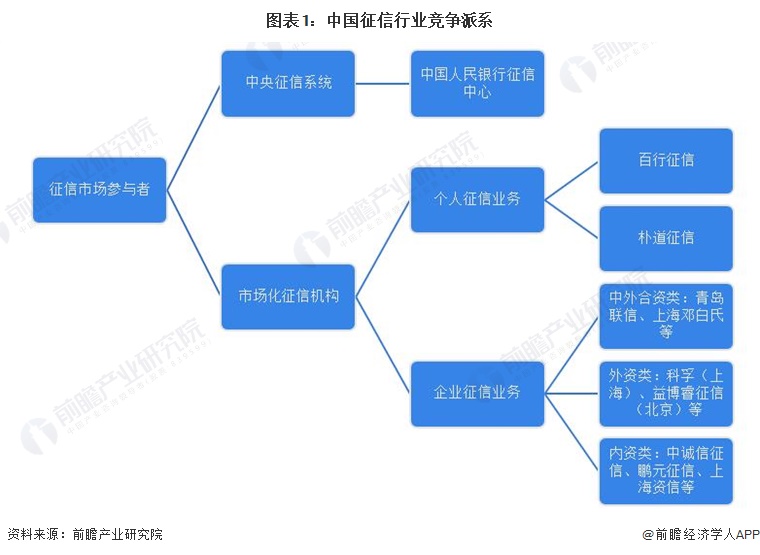图表1：中国征信行业竞争派系