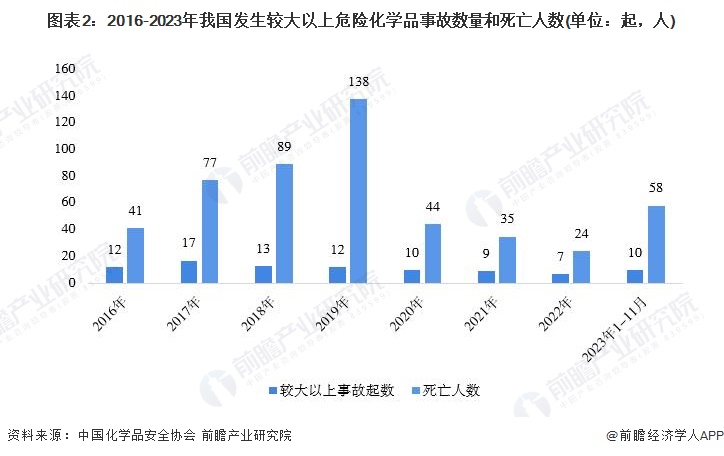 圖表2：2016-2023年我國發(fā)生較大以上危險化學品事故數(shù)量和死亡人數(shù)(單位：起，人)