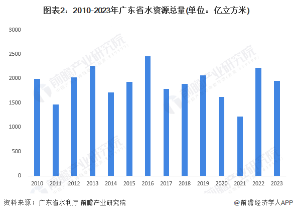 图表2：2010-2023年广东省水资源总量