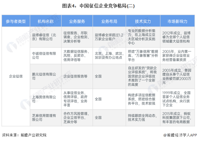 图表4：中国征信企业竞争格局(二)