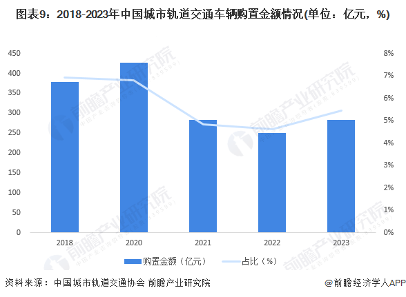 图表9：2018-2023年中国城市轨道交通车辆购置金额情况