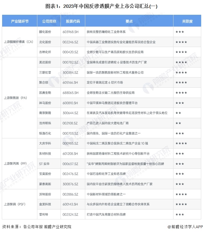 图表1：2023年中国反渗透膜产业上市公司汇总(一)