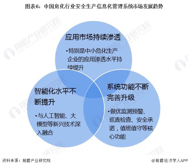 图表6：中国危化行业安全生产信息化管理系统市场发展趋势