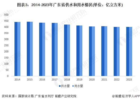图表3：2014-2023年广东省供水和用水情况(单位：亿立方米)